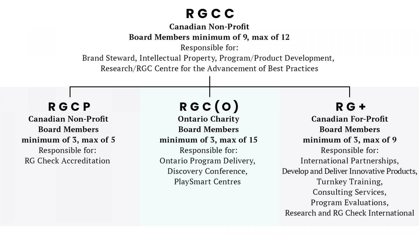 Learn About RGC’s Governance Structure | About RGC | Responsible ...